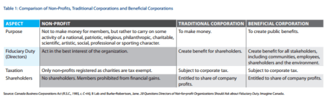 Bcorps versus corp vs charity