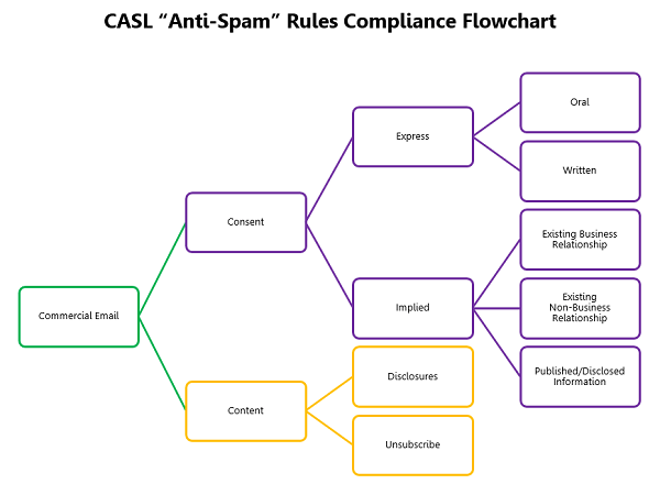 CASL Consent Flow Chart