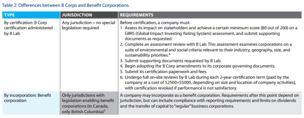 Sustainable Business Corporations