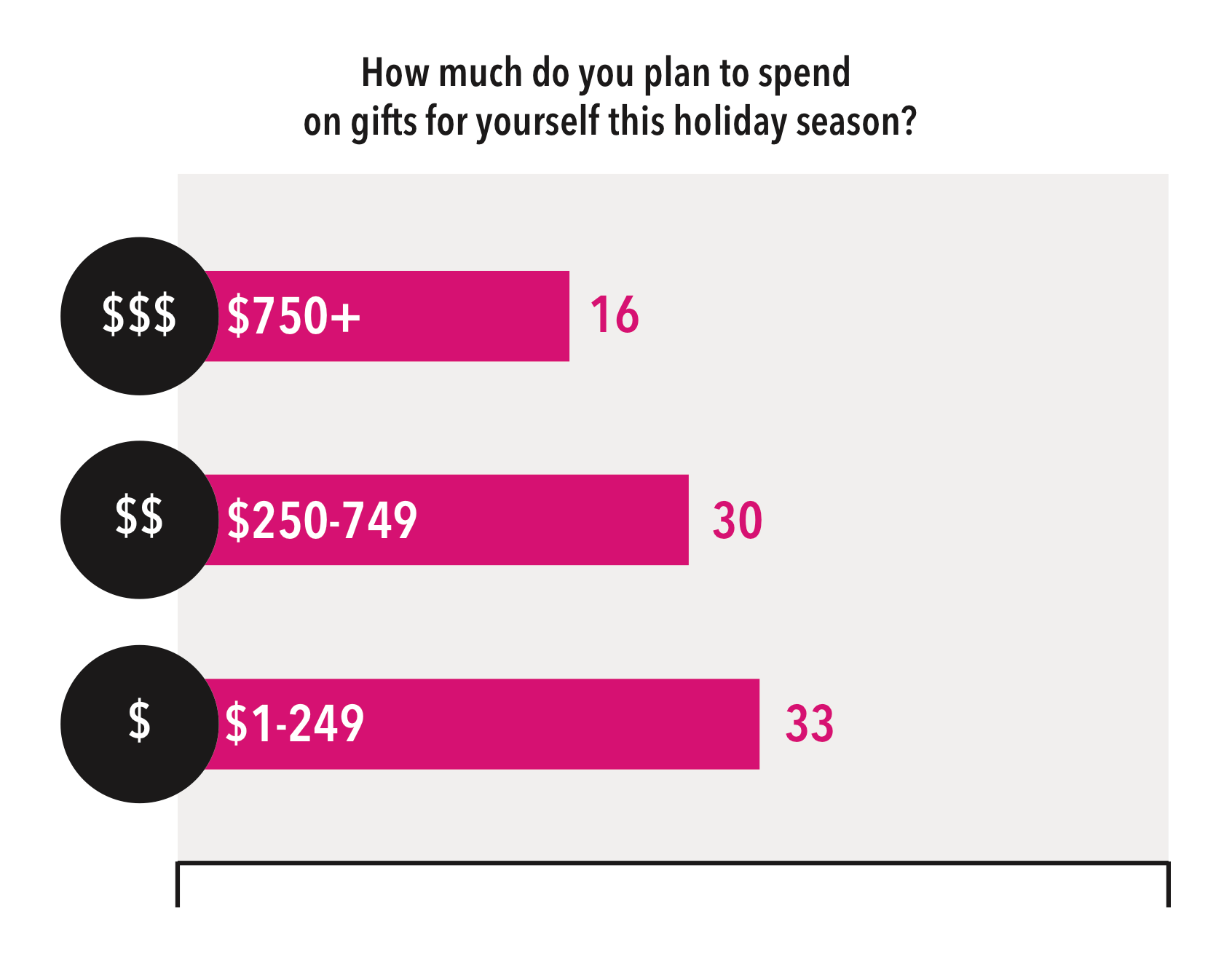 How much self-gifters spend