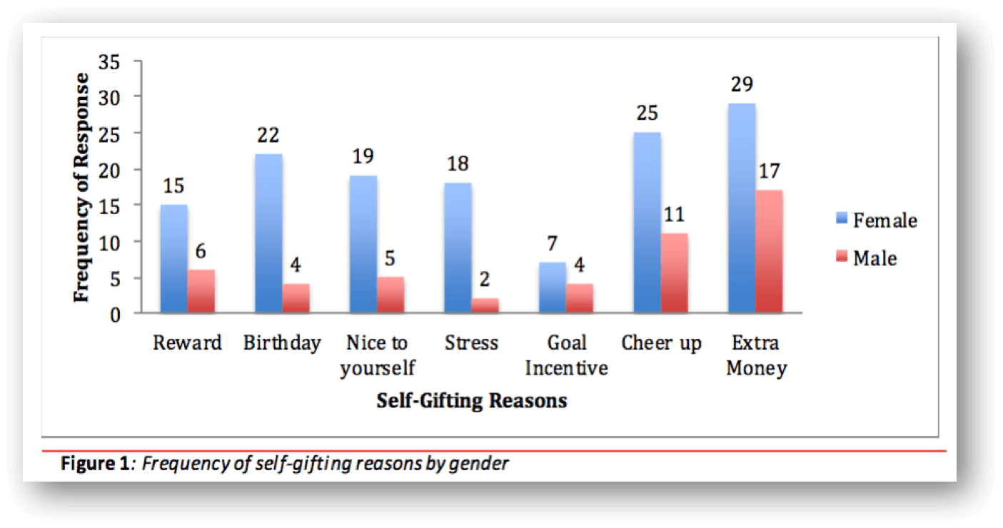 Frequency of self-gifting reasons by gender