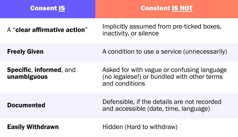 GDPR Consent Table - What is and isn't considered 'consent' under GDPR