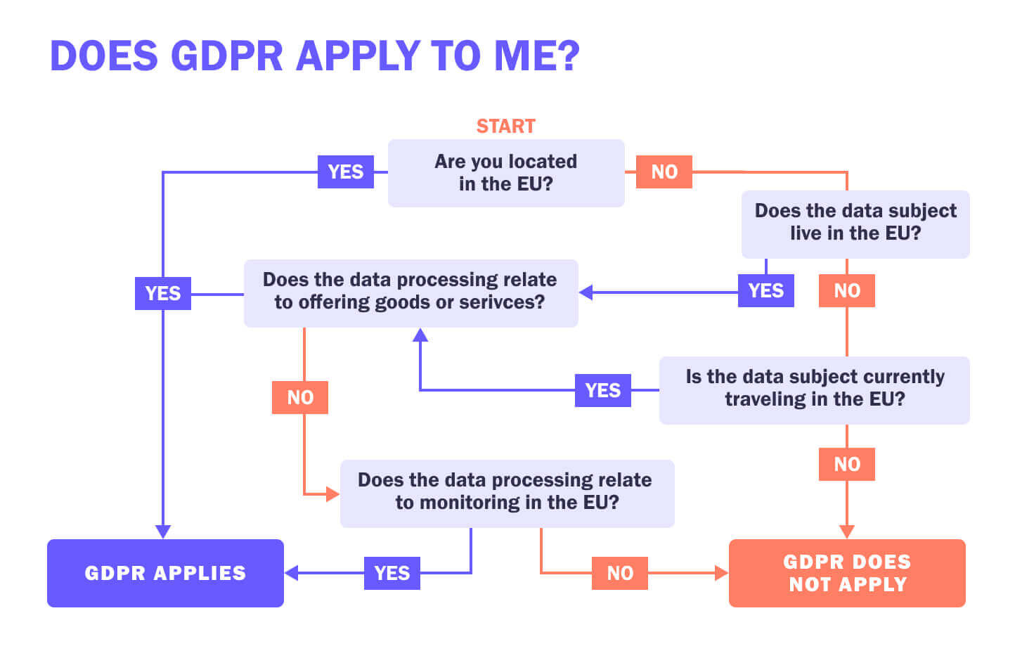 GDPR flowchart to determine if you're GDPR compliant
