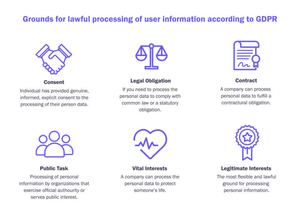 GDPR Grouds for lawful processing