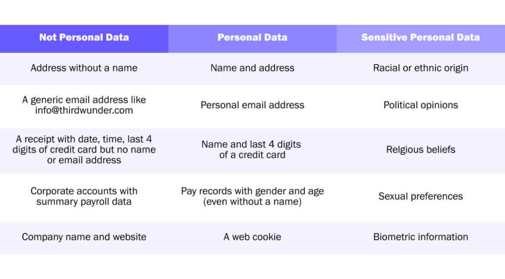 GDPR Types of Data