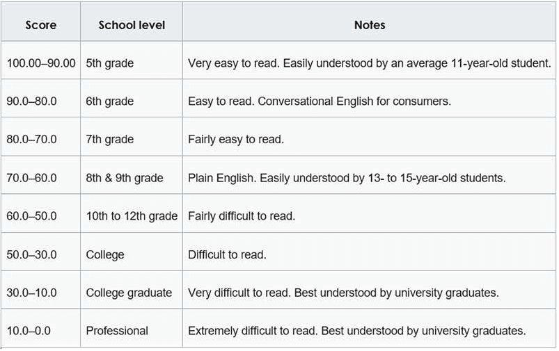 Readability Score