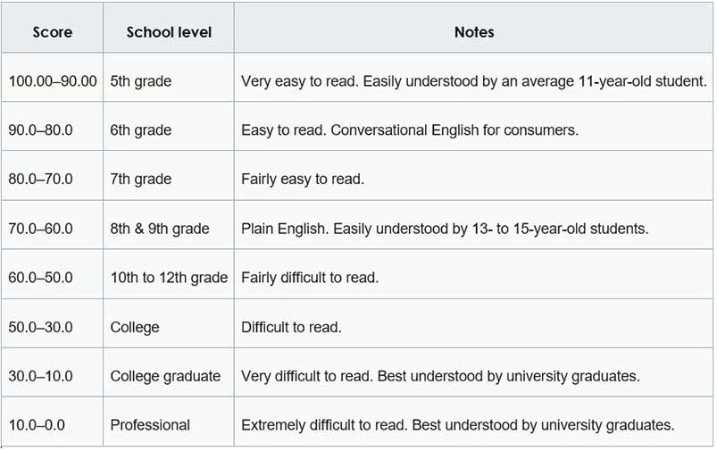 Readability Score