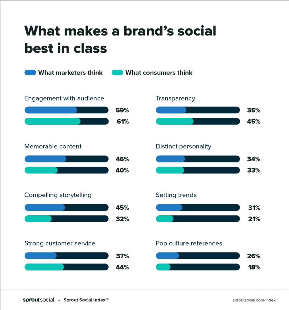 Sprout Social trend index
