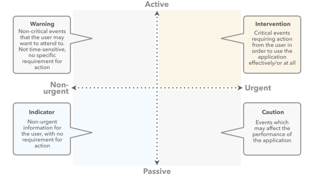 Design - Active/Passive - Urgent/Non-Urgent