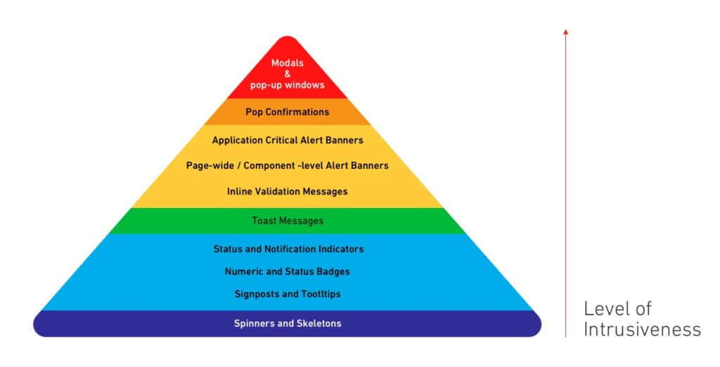 UX Design hierarchy
