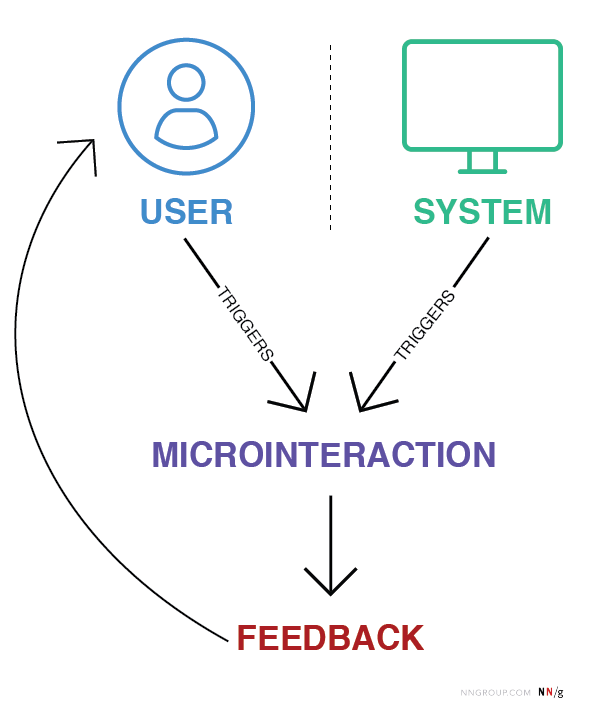 Process flow showcases