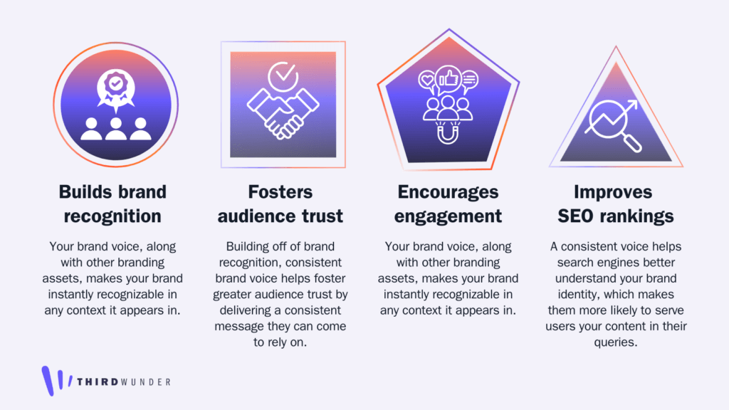Builds brand recognition
Your brand voice, along with other branding assets, makes your brand instantly recognizable in any context it appears in.
Fosters audience trust
Building off of brand recognition, consistent brand voice helps foster greater audience trust by delivering a consistent message they can come to rely on.
Encourages engagement
Brands with a consistent voice have an authenticity that encourages users to respond to and engage with their offerings.
Improves SEO rankings
A consistent voice helps search engines better understand your brand identity, which makes them more likely to serve users your content in their queries.