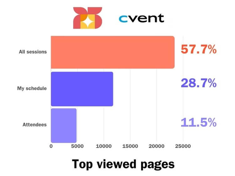 A bar graph depicting user engagement with the CVent app. 